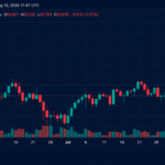 Bitcoin Drops Below $64,000 as Strategy Sells 1,690 BTC