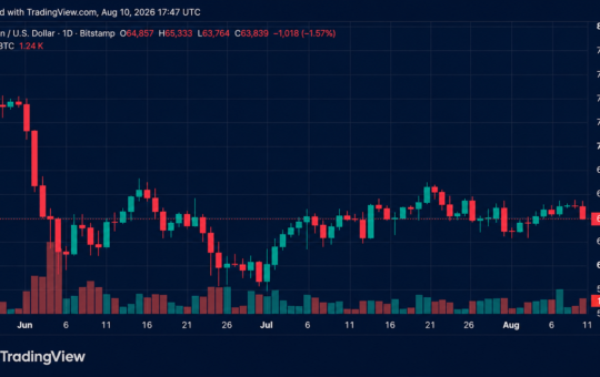 Bitcoin Drops Below $64,000 as Strategy Sells 1,690 BTC