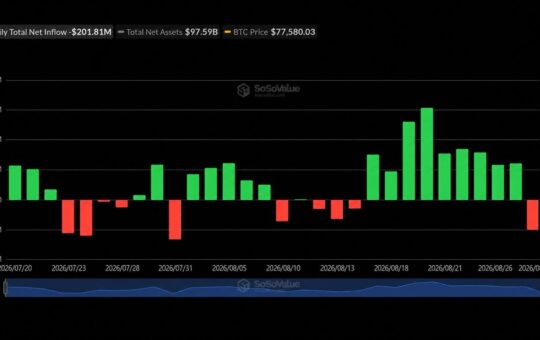 Bitcoin ETFs Snap 9-Day Streak With $202M Exit as Ether Gains $102M