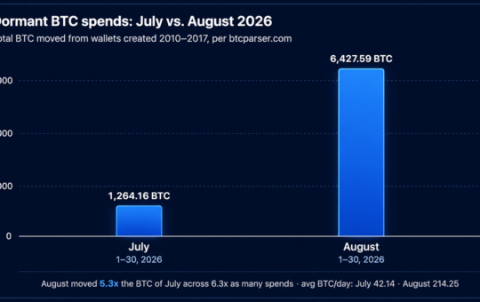 Bitcoin Early Adopters Stir as 6,427 BTC Worth $500M Moves in August