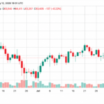 Bitcoin Flat Near $63,400 After Mild US Inflation Drop