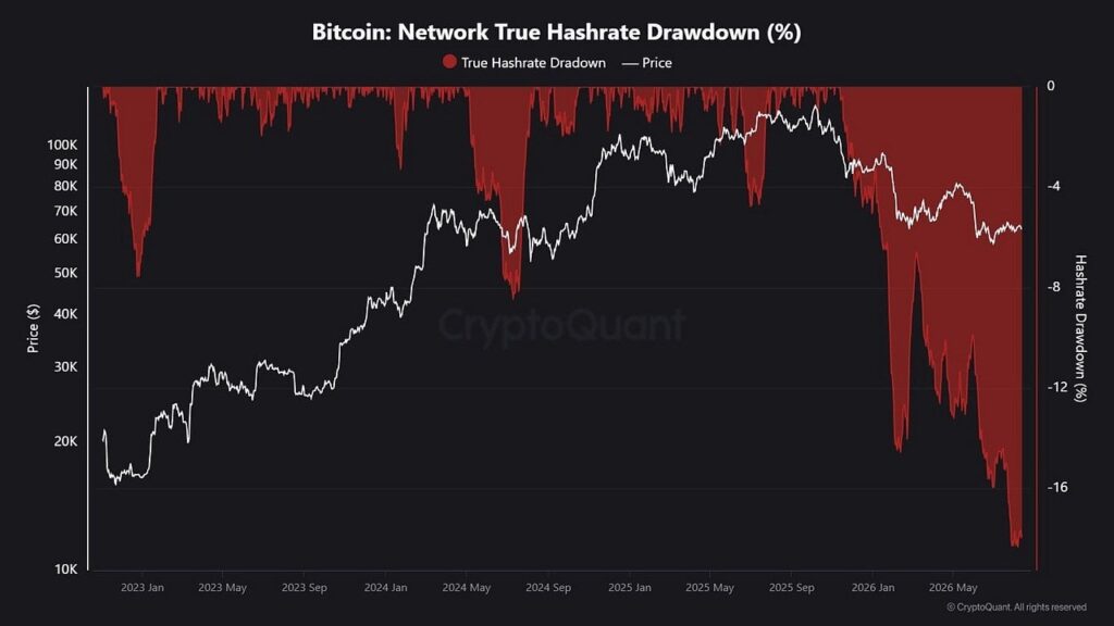 Bitcoin Hashrate Slips 17% Off Record as Miners Chase AI