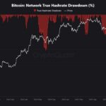 Bitcoin Hashrate Slips 17% Off Record as Miners Chase AI