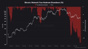 Bitcoin Hashrate Slips 17% Off Record as Miners Chase AI