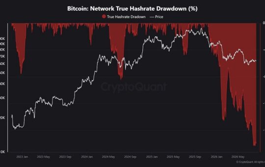 Bitcoin Hashrate Slips 17% Off Record as Miners Chase AI