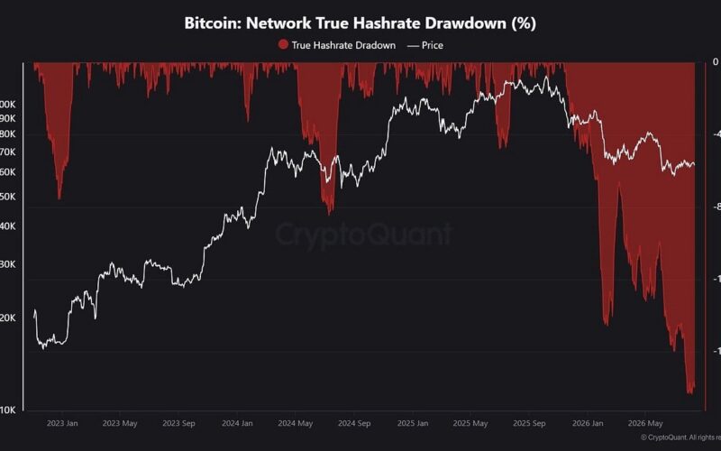 Bitcoin Hashrate Slips 17% Off Record as Miners Chase AI
