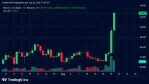 Bitcoin Hits $72,850 as Traders Lose $650M in Shorts
