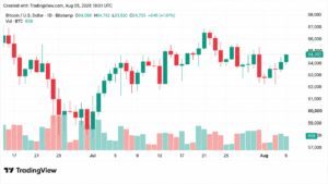 Bitcoin Holds $64K as Polymarket Cuts CLARITY Odds to 15%