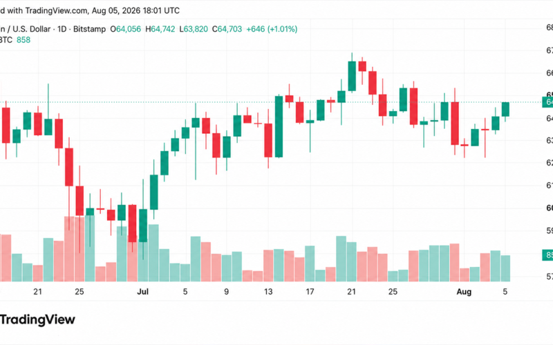 Bitcoin Holds $64K as Polymarket Cuts CLARITY Odds to 15%
