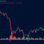 Bitcoin Holds Above $64,500 as Short Liquidations Drop