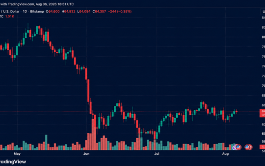 Bitcoin Holds Above $64,500 as Short Liquidations Drop