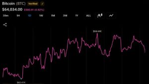 Bitcoin Hovers Near $64,000 While Coldcard Losses Top $116M