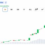 Bitcoin Jumps $10,000 in a Week as Shorts Lose $3 Billion