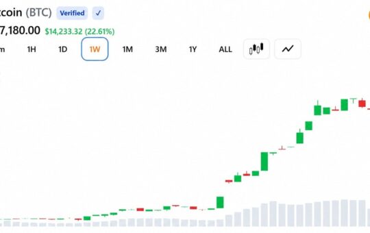 Bitcoin Jumps $10,000 in a Week as Shorts Lose $3 Billion