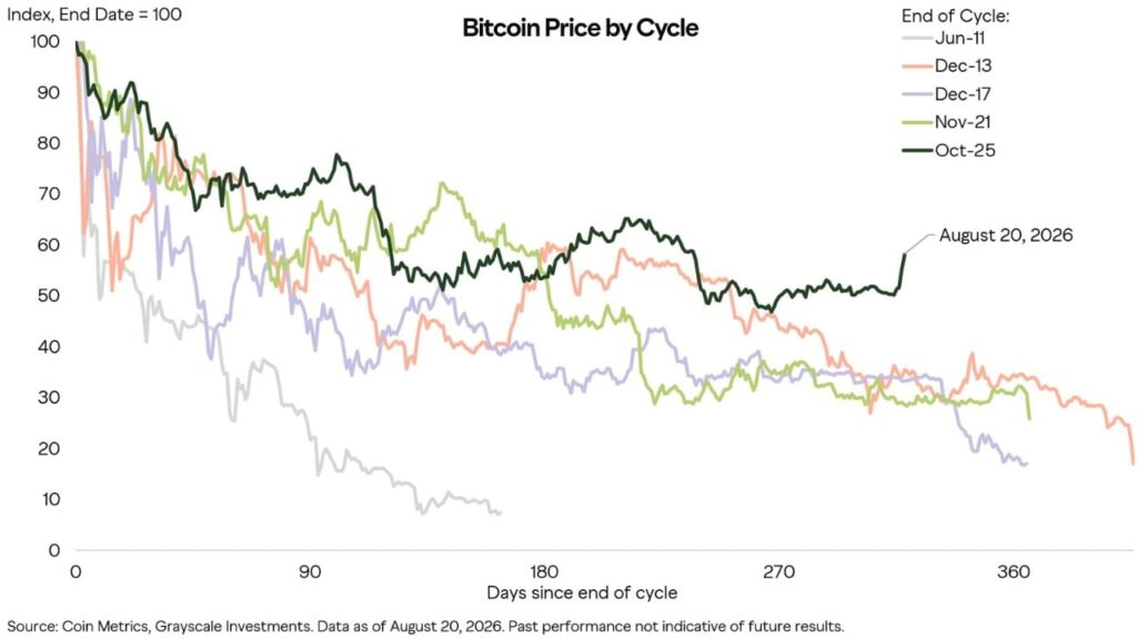 Bitcoin May Hit Turning Point This Week as Durable Bottom Takes Shape