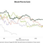 Bitcoin May Hit Turning Point This Week as Durable Bottom Takes Shape
