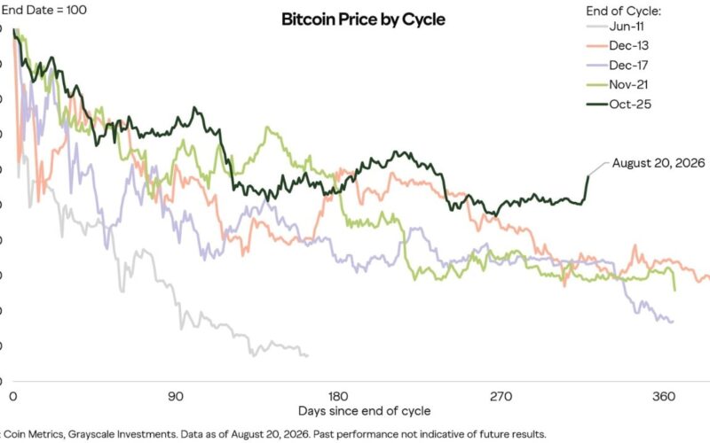 Bitcoin May Hit Turning Point This Week as Durable Bottom Takes Shape
