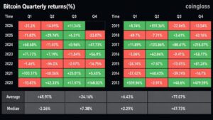 Bitcoin Notches Its Best Q3 Since 2021: Can It Hold?
