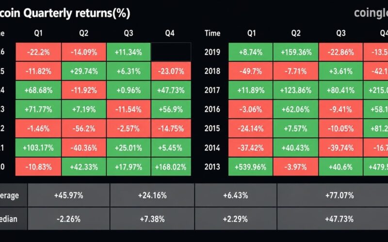 Bitcoin Notches Its Best Q3 Since 2021: Can It Hold?