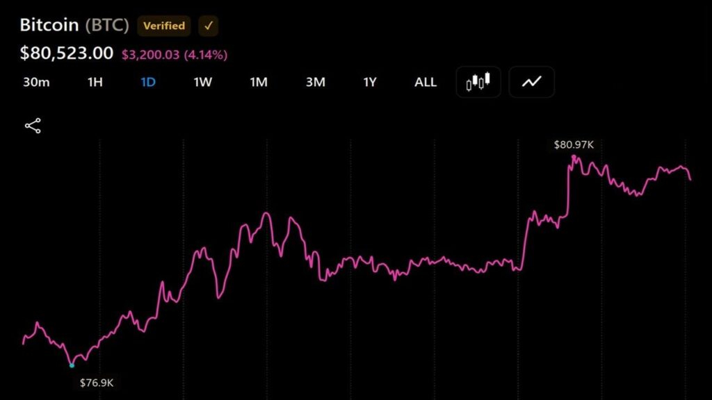 Bitcoin Price Breaches $81,000 as Bull Market Momentum Builds
