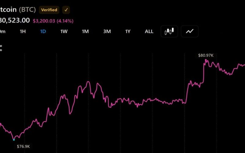 Bitcoin Price Breaches $81,000 as Bull Market Momentum Builds