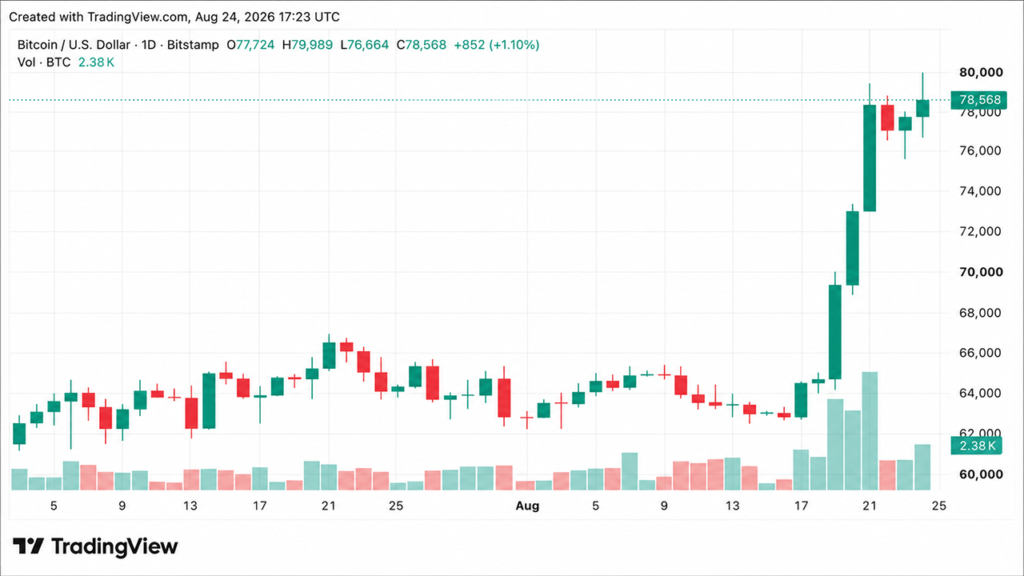 Bitcoin Price Drives Toward $80K as Economist Warns of 'Massive QE' – Bitcoin News