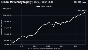 Bitcoin Price Left Behind? Record Global M2 Could Put BTC on a Launchpad