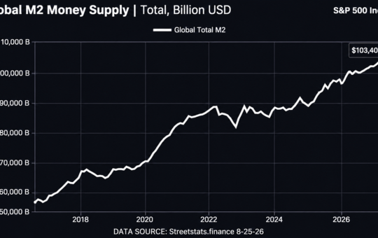 Bitcoin Price Left Behind? Record Global M2 Could Put BTC on a Launchpad