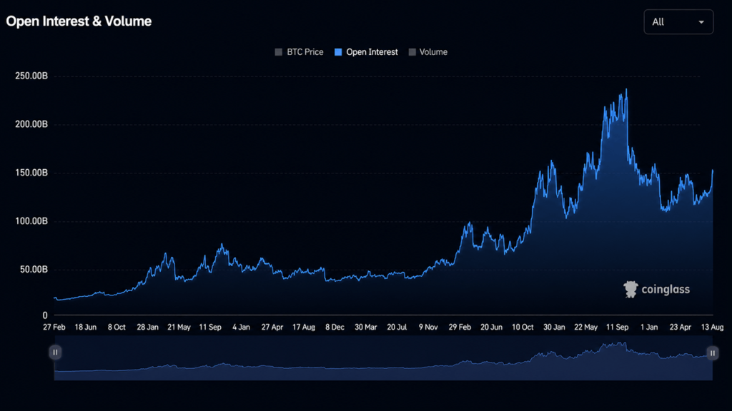 Bitcoin Price Reclaims $79,000 as Open Interest Hits $140B – Bitcoin News