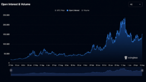 Bitcoin Price Reclaims $79,000 as Open Interest Hits $140B – Bitcoin News