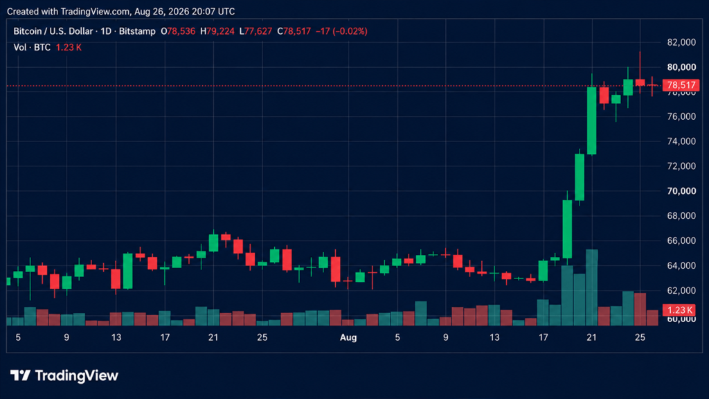 Bitcoin Price Slams Into $79K Wall as Rally Momentum Starts Fading – Bitcoin News