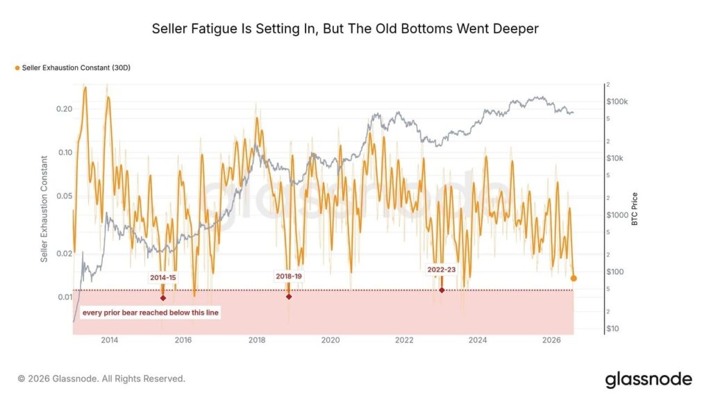 Bitcoin Sellers Showing Exhaustion Around $64,000, But No Bottom Yet