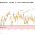 Bitcoin Sellers Showing Exhaustion Around $64,000, But No Bottom Yet