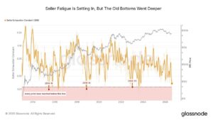 Bitcoin Sellers Showing Exhaustion Around $64,000, But No Bottom Yet