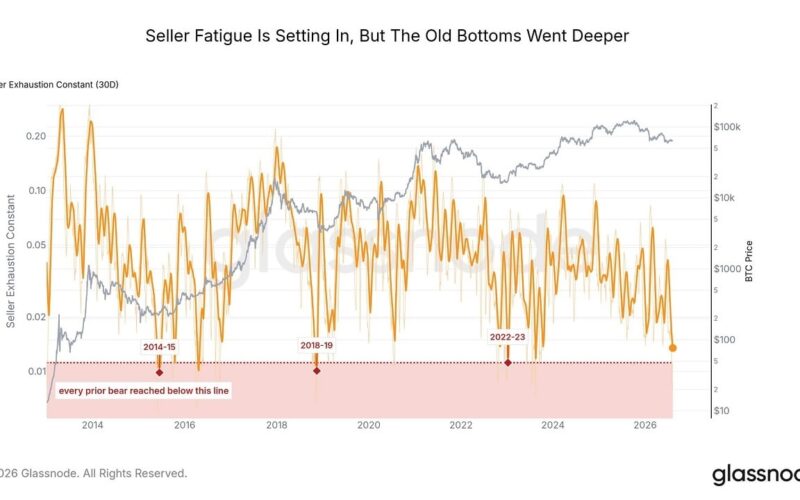 Bitcoin Sellers Showing Exhaustion Around $64,000, But No Bottom Yet