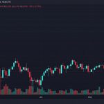 Bitcoin Slides to $62,470 as Sellers Test the $63K Floor Again