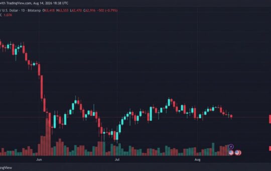 Bitcoin Slides to $62,470 as Sellers Test the $63K Floor Again
