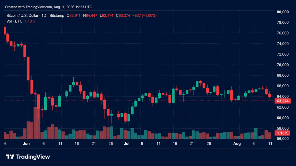 Bitcoin Stalls at $63,400 as ETFs Outpace Network Issuance