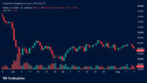 Bitcoin Stalls at $63,400 as ETFs Outpace Network Issuance