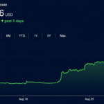 Bitcoin, Stocks and Gold Rip Higher While Bond Market Fear Festers
