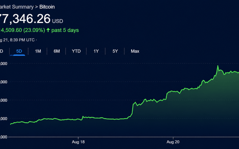 Bitcoin, Stocks and Gold Rip Higher While Bond Market Fear Festers