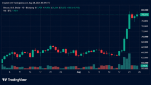 Bitcoin Storms Past $79K Before Hitting Resistance Near $80K