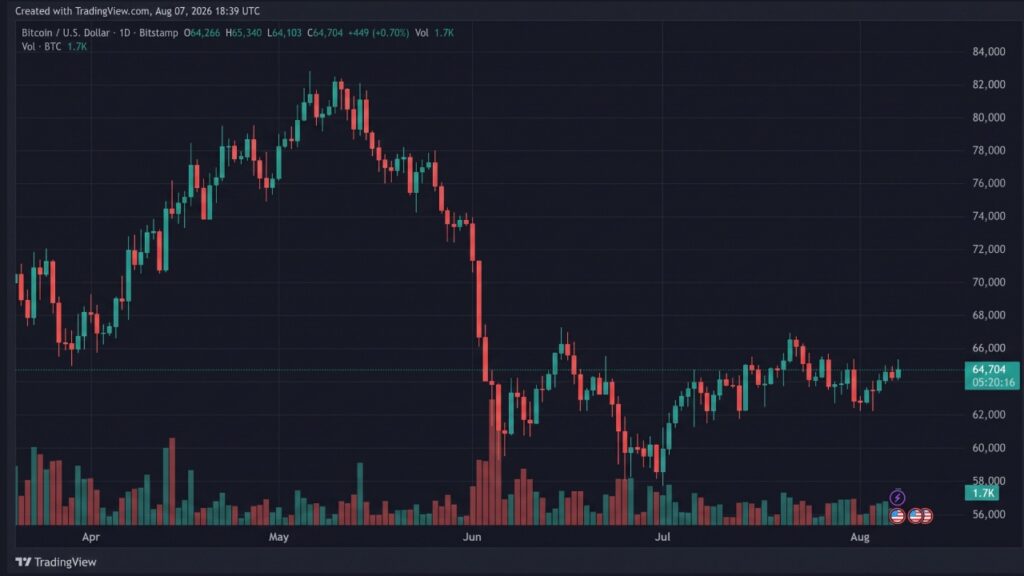 Bitcoin Tops $65,340 as BIP 110 Fight Raises Hard Fork Risk