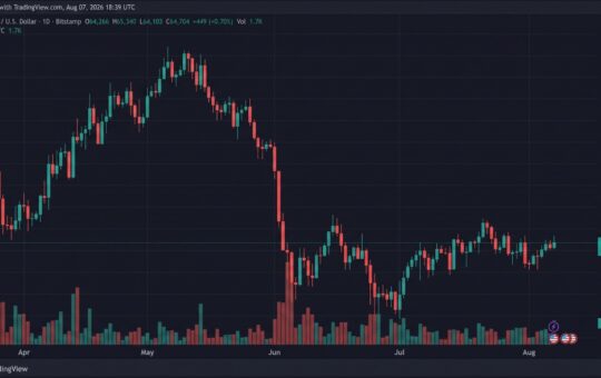 Bitcoin Tops $65,340 as BIP 110 Fight Raises Hard Fork Risk