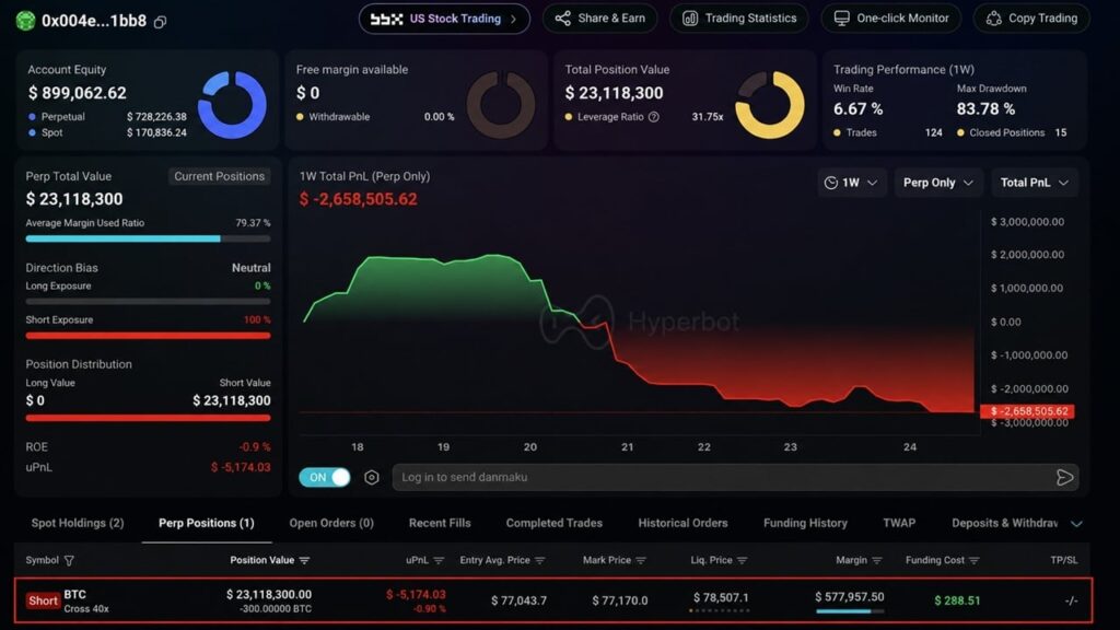 Bitcoin Trader Down $4.56M Opens New $23M Short on 300 BTC