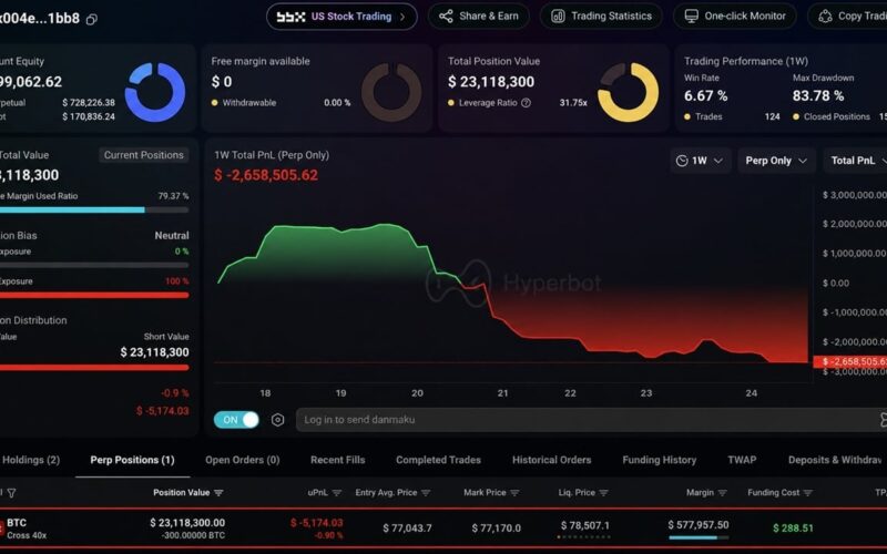Bitcoin Trader Down $4.56M Opens New $23M Short on 300 BTC