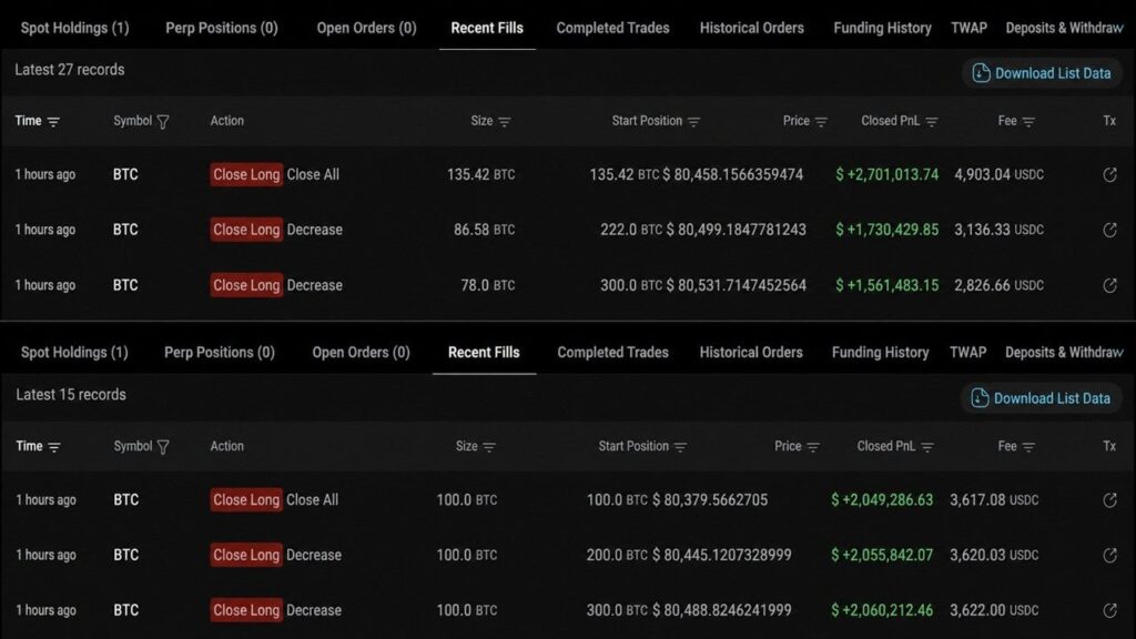 Bitcoin Whale Closes 2-Month Long, Banks $11.6M Profit