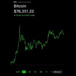 Bitcoin above $78000 #crypto #cryptonews #bitcoin