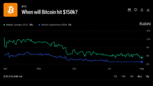 Bitcoin’s $120M Betting War Draws a Brutal Map for 2026 Prices
