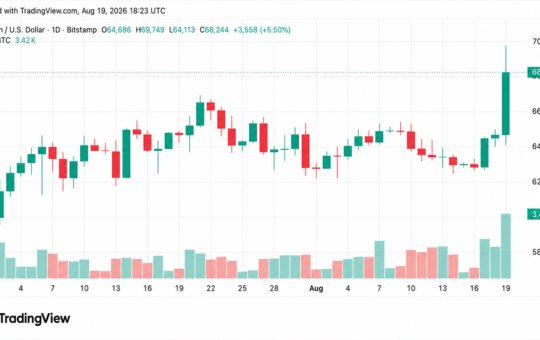 Bitcoin’s $70K Rip Vaporizes $1.9B as Shorts Get Steamrolled